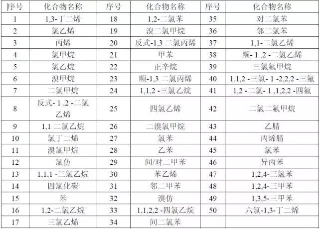 【干貨】國內(nèi)外大氣VOCs監(jiān)測分析方法大盤點