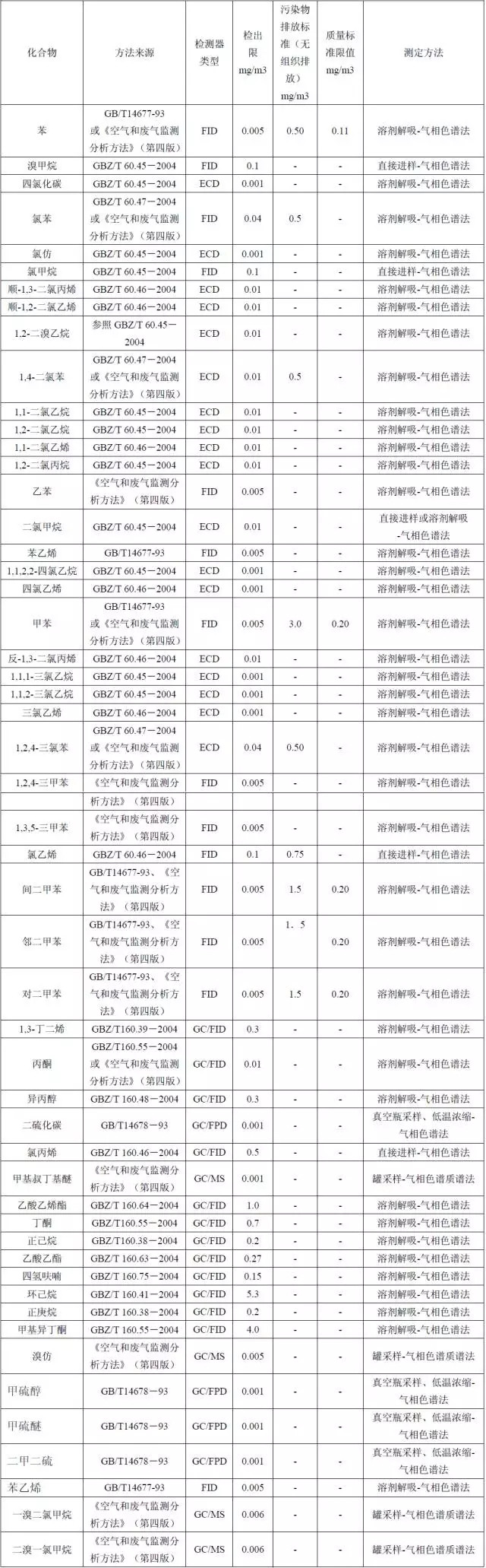 【干貨】國內(nèi)外大氣VOCs監(jiān)測分析方法大盤點