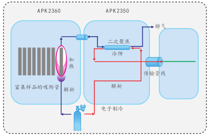 APK2300全自動熱脫附儀工作原理圖