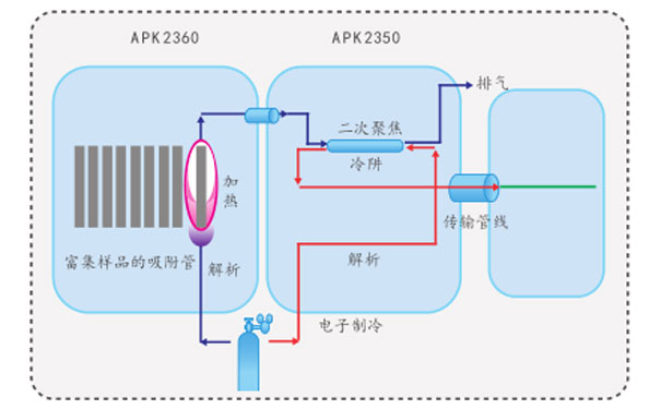 熱脫附儀工作原理