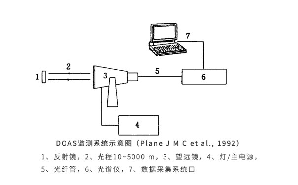 DOAS監(jiān)測(cè)系統(tǒng)示意圖（Plane-J-M-C-et-al.jpg